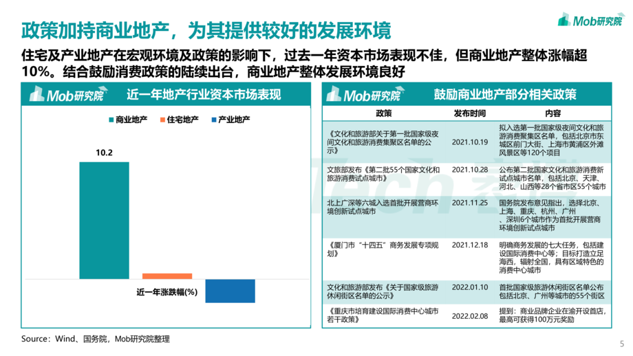 Mob研究院:2022年轻力崛起下商业地产的变化